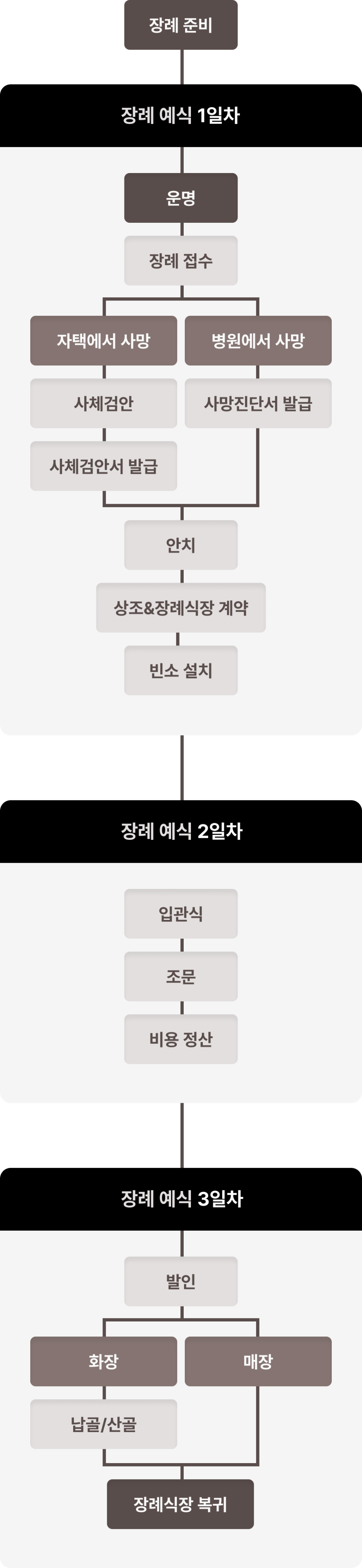 장례 절차