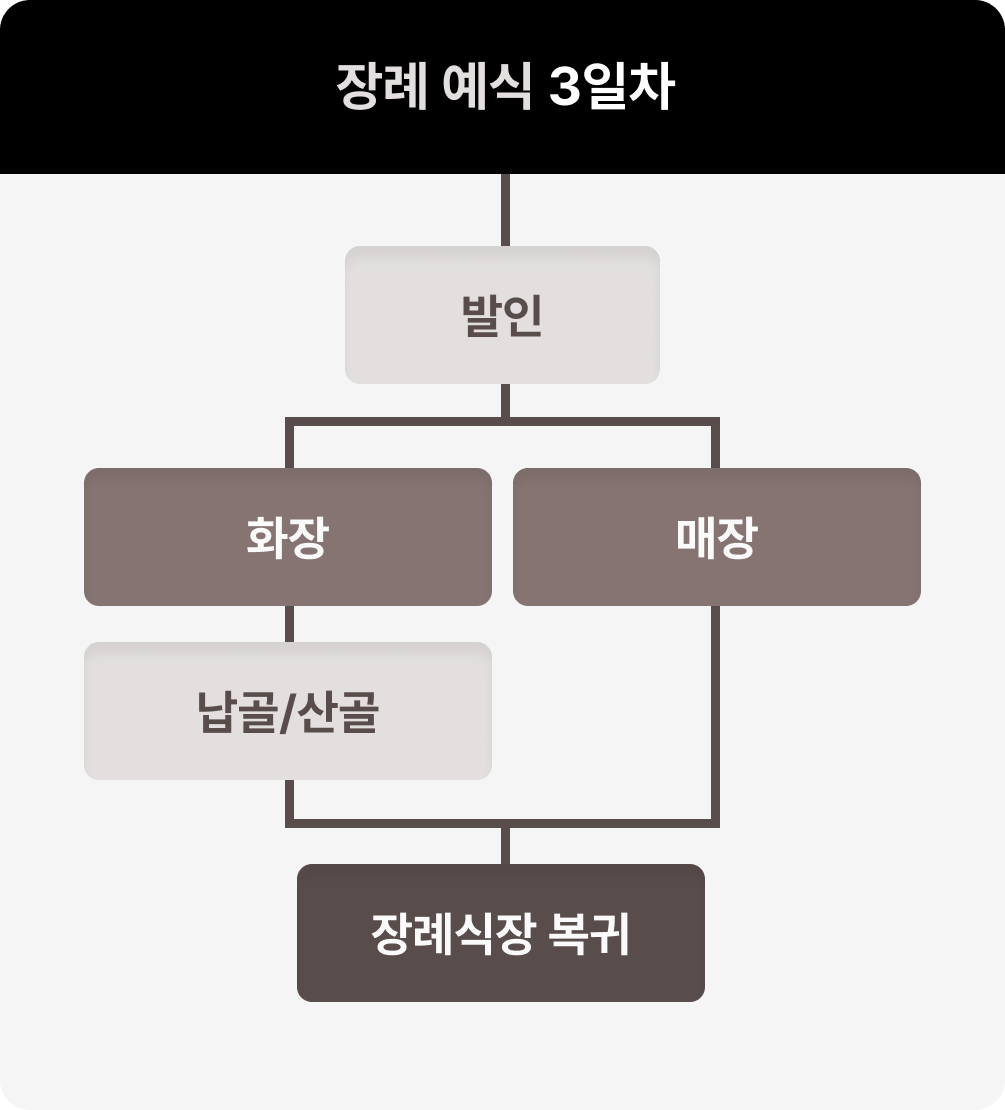 장례 3일차 정리